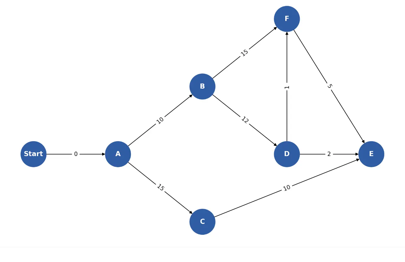 AWS Cloud Practitioner Practice Exam Question 15: Which of the following paths represents the critical path in the proje